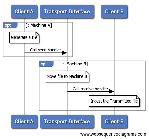 Galleon Transport Sequence Diagram